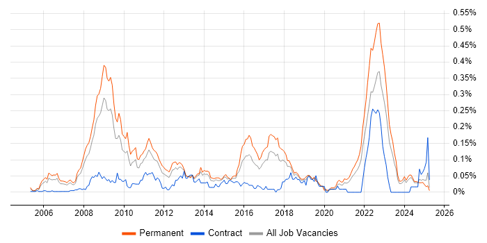 Job vacancy trend for OpenEdge in the North of England Job vacancy trend for OpenEdge in the North of England
