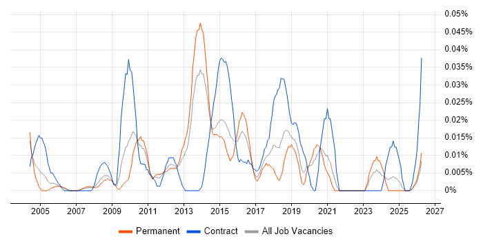 OPENHousing job vacancy trend in the North of England