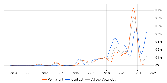 Job vacancy trend for OpenID in the North of England Job vacancy trend for OpenID in the North of England