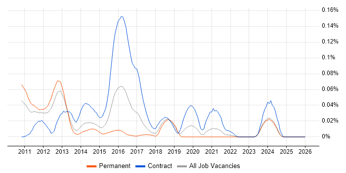 OpenLayers job vacancy trend in the North of England