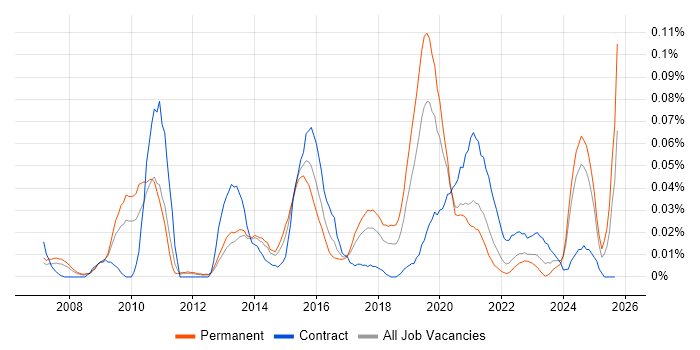 Openreach job vacancy trend in the North of England Openreach job vacancy trend in the North of England