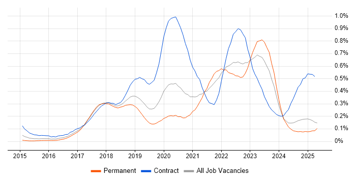 Job vacancy trend for OpenShift in the North of England Job vacancy trend for OpenShift in the North of England