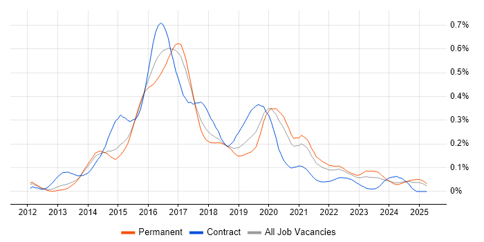 Job vacancy trend for OpenStack in the North of England Job vacancy trend for OpenStack in the North of England