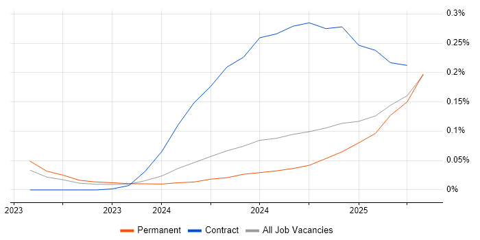 Job vacancy trend for OpenTelemetry in the North of England Job vacancy trend for OpenTelemetry in the North of England