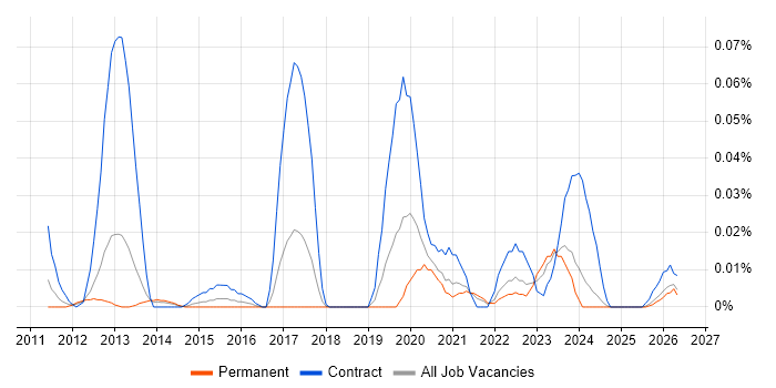 OpenText VIM for SAP job vacancy trend in the North of England