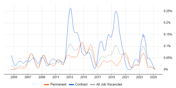 Job vacancy trend for OpenText in the North of England Job vacancy trend for OpenText in the North of England