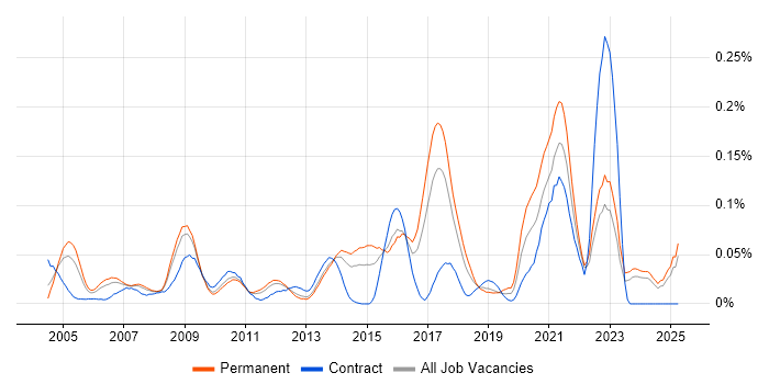Job vacancy trend for OpenUP in the North of England Job vacancy trend for OpenUP in the North of England