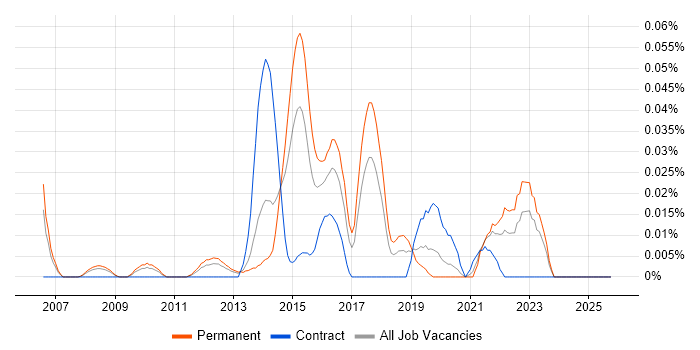 OpenVPN job vacancy trend in the North of England