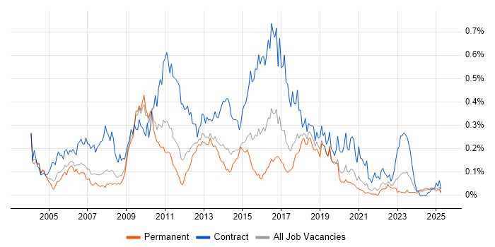 Job vacancy trend for Operational Acceptance Testing in the North of England Job vacancy trend for Operational Acceptance Testing in the North of England