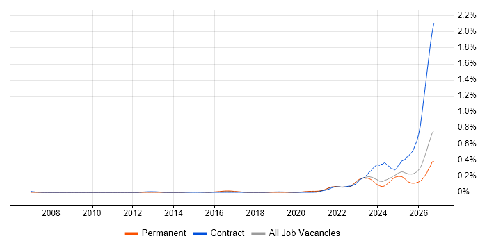 Operational Resilience job vacancy trend in the North of England