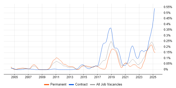 Job vacancy trend for Operational Stability in the North of England