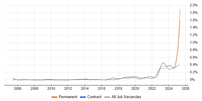 Job vacancy trend for Operational Technology in the North of England Job vacancy trend for Operational Technology in the North of England