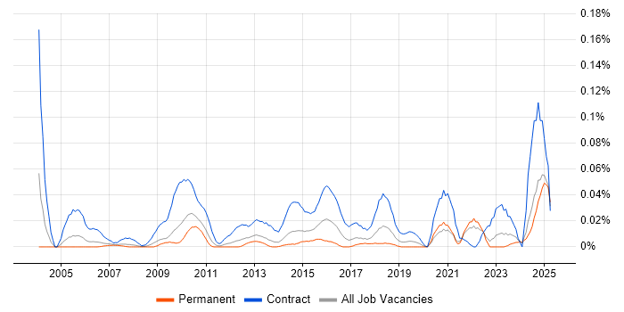 Job vacancy trend for Operations Business Analyst in the North of England Job vacancy trend for Operations Business Analyst in the North of England