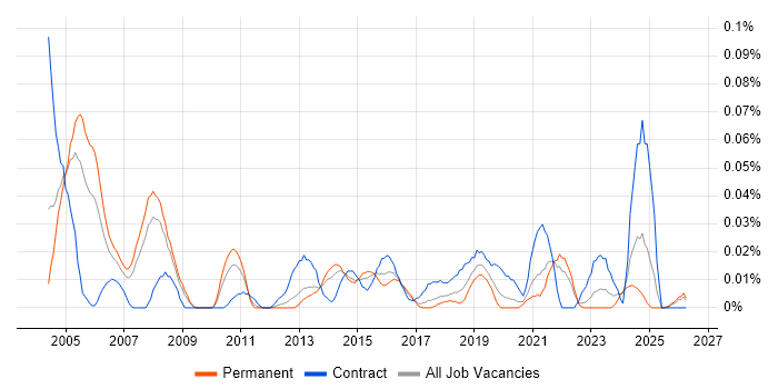 Operations Consultant job vacancy trend in the North of England