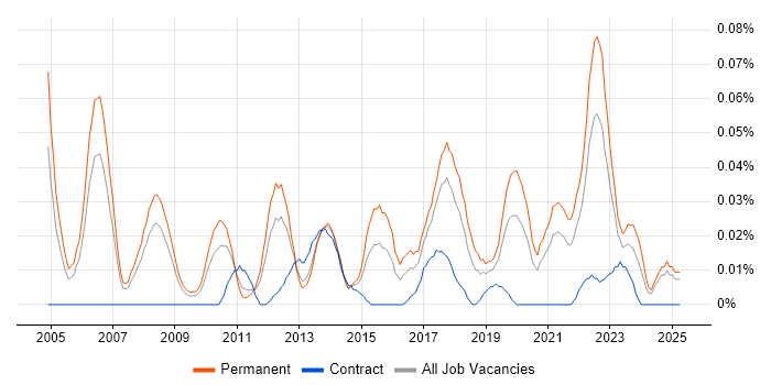 Job vacancy trend for Operations Director in the North of England Job vacancy trend for Operations Director in the North of England