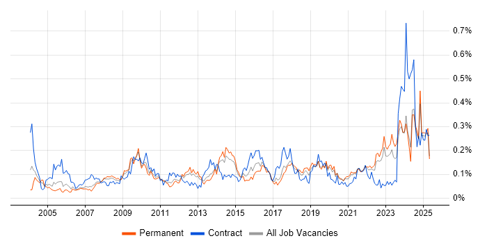 Job vacancy trend for Operations Management in the North of England Job vacancy trend for Operations Management in the North of England