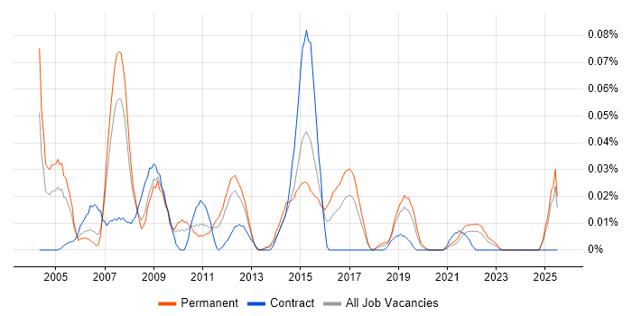 Job vacancy trend for Operations Technician in the North of England Job vacancy trend for Operations Technician in the North of England