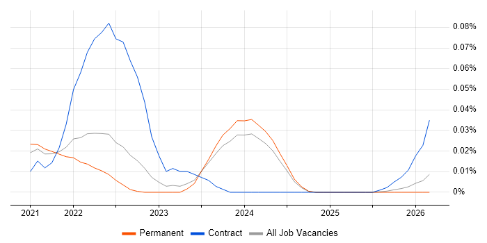 Opsgenie job vacancy trend in the North of England