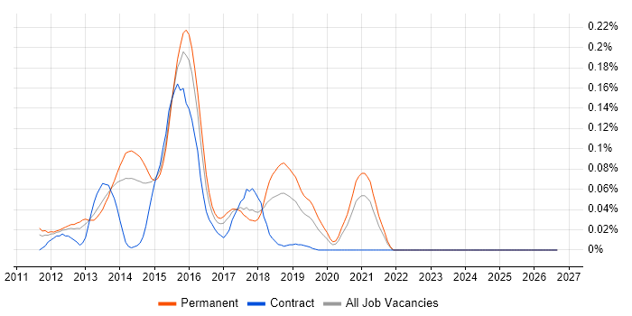 Opsview job vacancy trend in the North of England