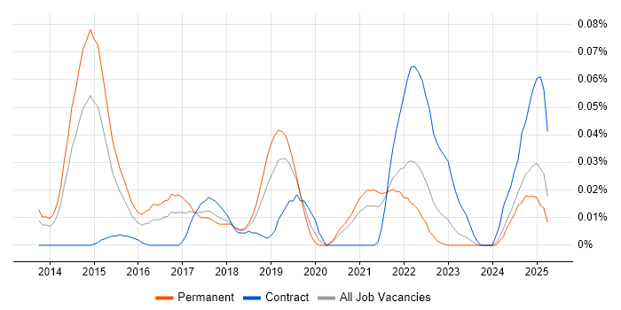 Job vacancy trend for Optimizely in the North of England Job vacancy trend for Optimizely in the North of England