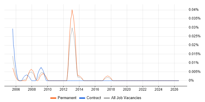 Optoelectronics job vacancy trend in the North of England