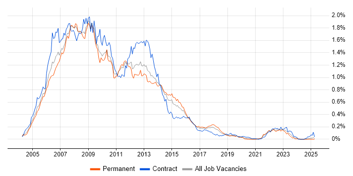 Job vacancy trend for Oracle Database 10g in the North of England Job vacancy trend for Oracle Database 10g in the North of England