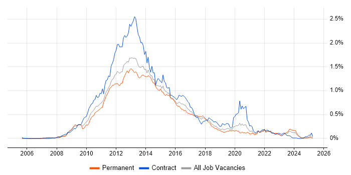 Job vacancy trend for Oracle Database 11g in the North of England Job vacancy trend for Oracle Database 11g in the North of England