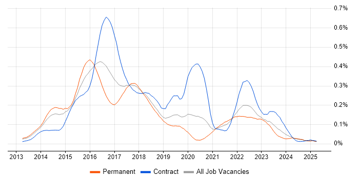 Job vacancy trend for Oracle Database 12c in the North of England Job vacancy trend for Oracle Database 12c in the North of England