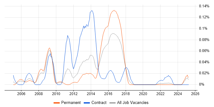 Job vacancy trend for Oracle ADF in the North of England Job vacancy trend for Oracle ADF in the North of England