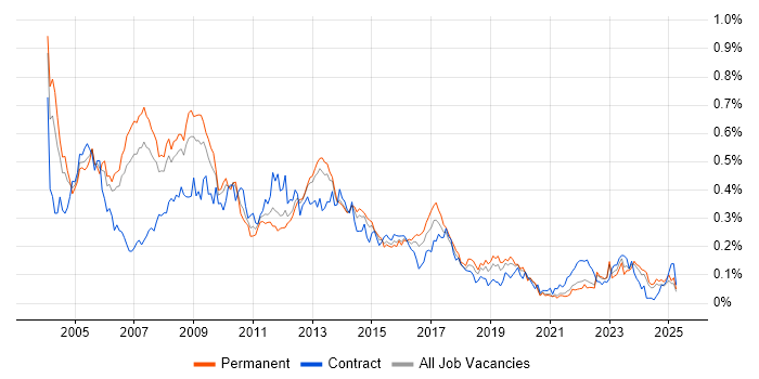 Job vacancy trend for Oracle Analyst in the North of England Job vacancy trend for Oracle Analyst in the North of England
