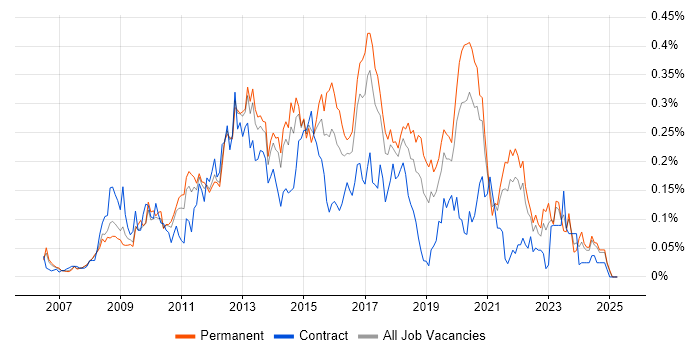 Job vacancy trend for Oracle APEX in the North of England Job vacancy trend for Oracle APEX in the North of England