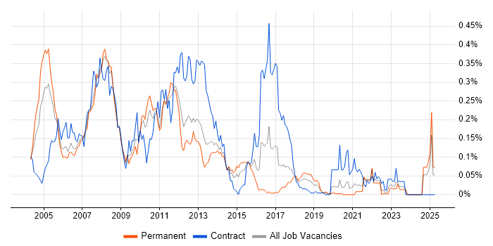 Job vacancy trend for Oracle Application Server in the North of England Job vacancy trend for Oracle Application Server in the North of England