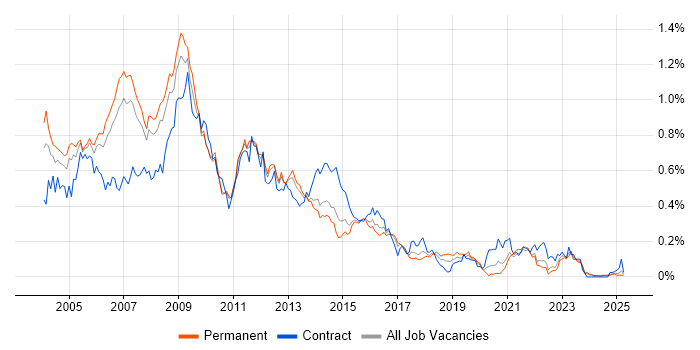 Job vacancy trend for Oracle Applications in the North of England Job vacancy trend for Oracle Applications in the North of England