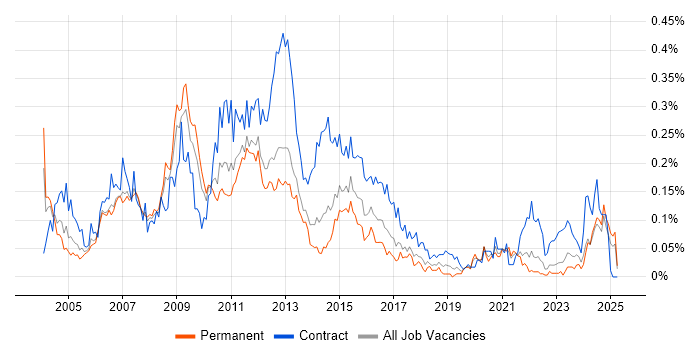 Job vacancy trend for Oracle Architect in the North of England Job vacancy trend for Oracle Architect in the North of England