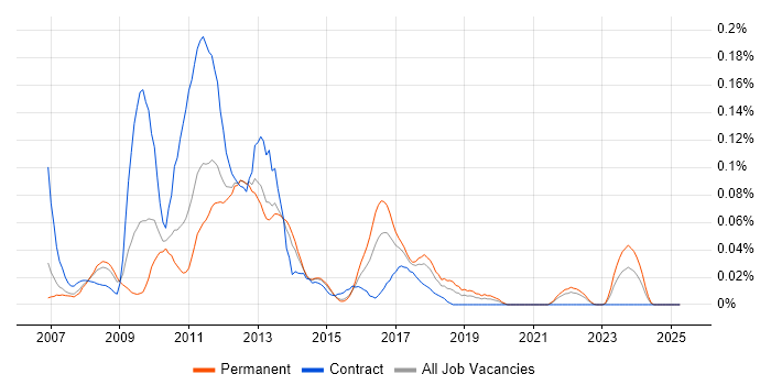 Job vacancy trend for Oracle ASCP in the North of England Job vacancy trend for Oracle ASCP in the North of England