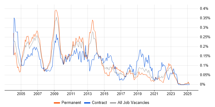 Job vacancy trend for Oracle Assets in the North of England
