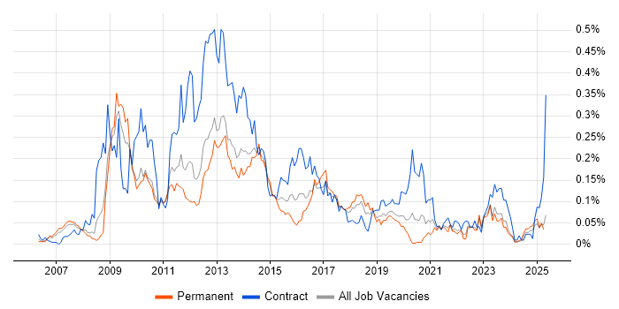 Job vacancy trend for Oracle BI Publisher in the North of England Job vacancy trend for Oracle BI Publisher in the North of England