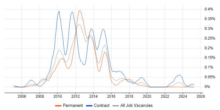 Job vacancy trend for Oracle BPM in the North of England Job vacancy trend for Oracle BPM in the North of England