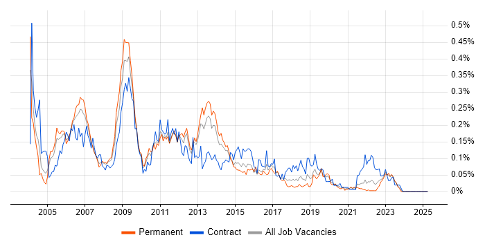 Job vacancy trend for Oracle Cash Management in the North of England Job vacancy trend for Oracle Cash Management in the North of England