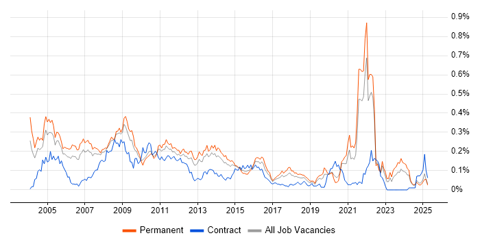 Job vacancy trend for Oracle Certification in the North of England Job vacancy trend for Oracle Certification in the North of England