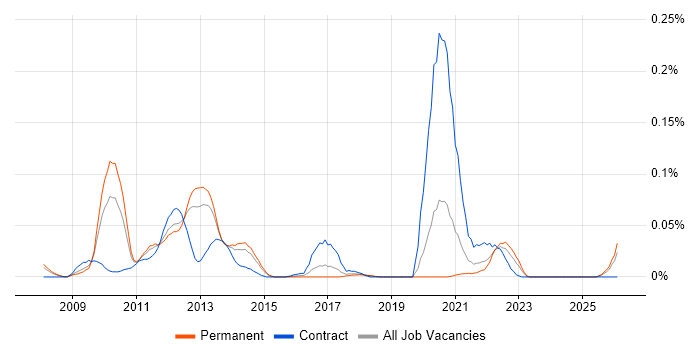 Oracle Clusterware job vacancy trend in the North of England