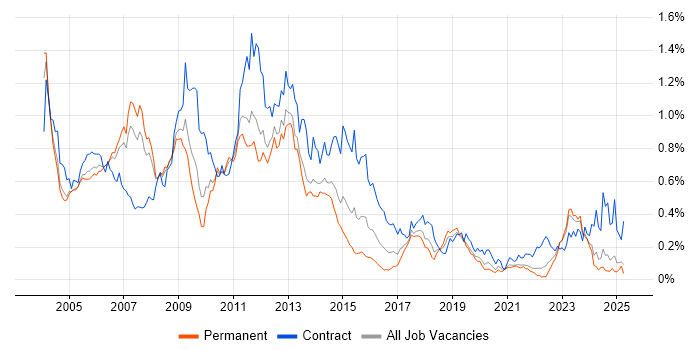Job vacancy trend for Oracle Consultant in the North of England Job vacancy trend for Oracle Consultant in the North of England