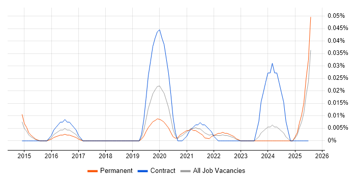 Job vacancy trend for Oracle CX in the North of England Job vacancy trend for Oracle CX in the North of England
