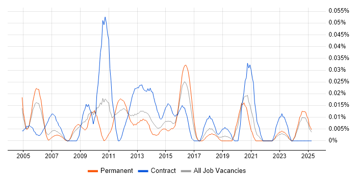 Job vacancy trend for Oracle Data Architect in the North of England Job vacancy trend for Oracle Data Architect in the North of England