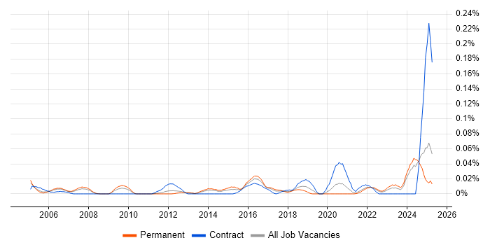 Job vacancy trend for Oracle Database Engineer in the North of England Job vacancy trend for Oracle Database Engineer in the North of England