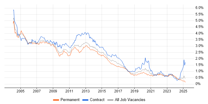 Job vacancy trend for Oracle Database in the North of England Job vacancy trend for Oracle Database in the North of England