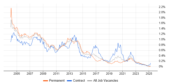 Job vacancy trend for Oracle DBA in the North of England Job vacancy trend for Oracle DBA in the North of England