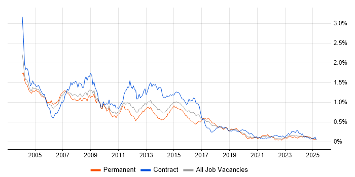 Job vacancy trend for Oracle Developer in the North of England Job vacancy trend for Oracle Developer in the North of England