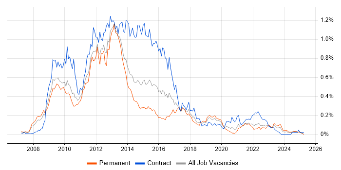 Job vacancy trend for Oracle EBS R12 in the North of England Job vacancy trend for Oracle EBS R12 in the North of England