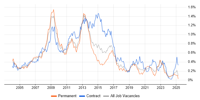 Job vacancy trend for Oracle EBS in the North of England Job vacancy trend for Oracle EBS in the North of England